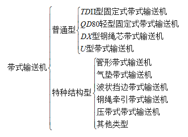 帶式輸送機分類.png